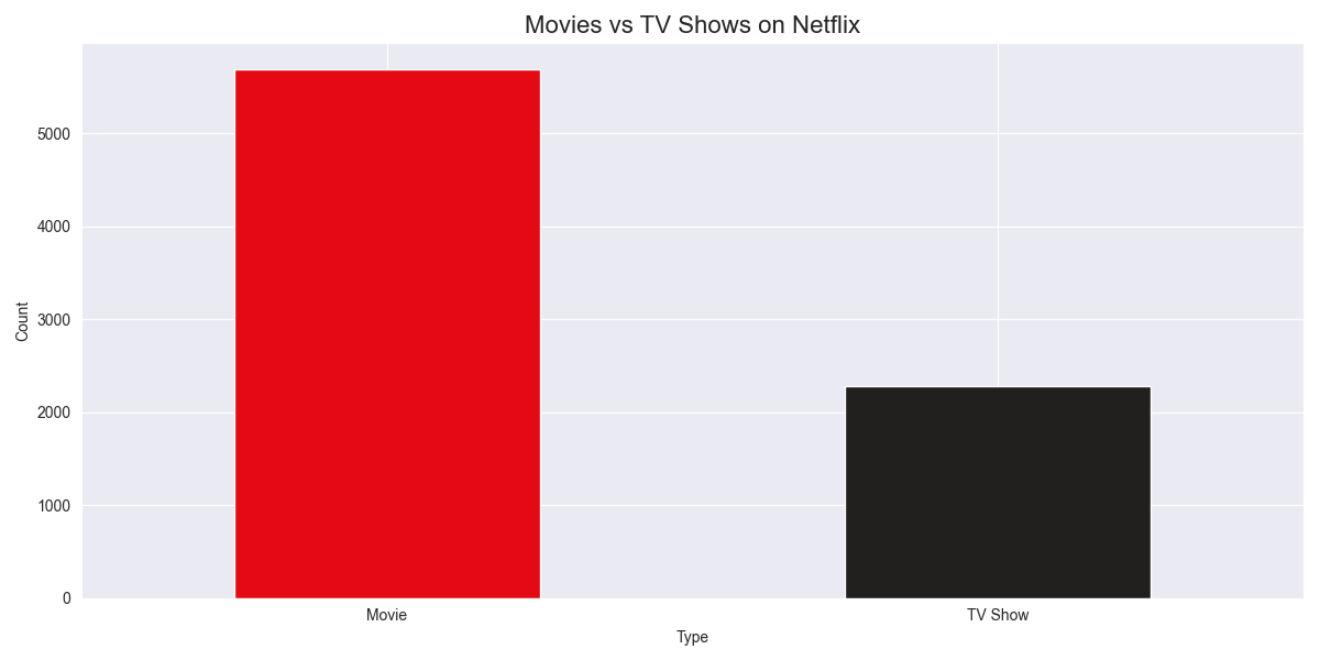 Movies vs TV Shows